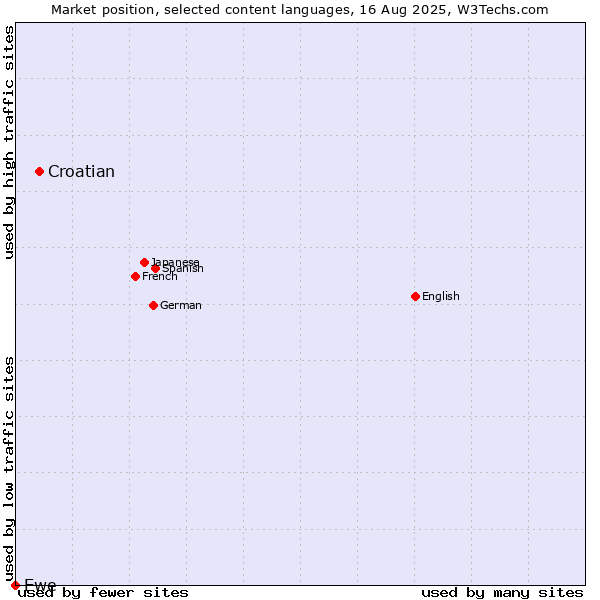 Market position of Croatian vs. Ewe