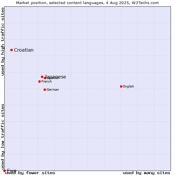 Market position of Japanese vs. Croatian vs. Ewe
