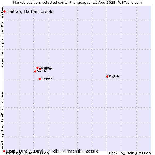 Market position of Haitian, Haitian Creole vs. Zaza, Dimili, Dimli, Kirdki, Kirmanjki, Zazaki vs. Ewe