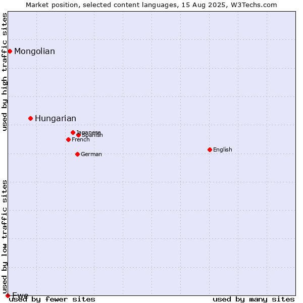 Market position of Hungarian vs. Mongolian vs. Ewe