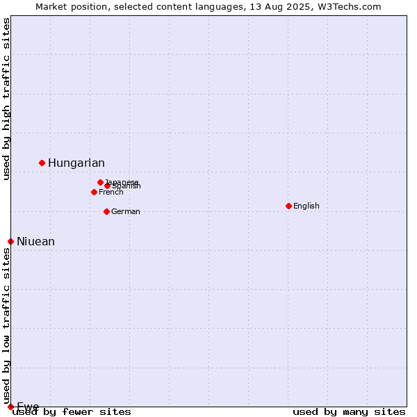 Market position of Hungarian vs. Niuean vs. Ewe