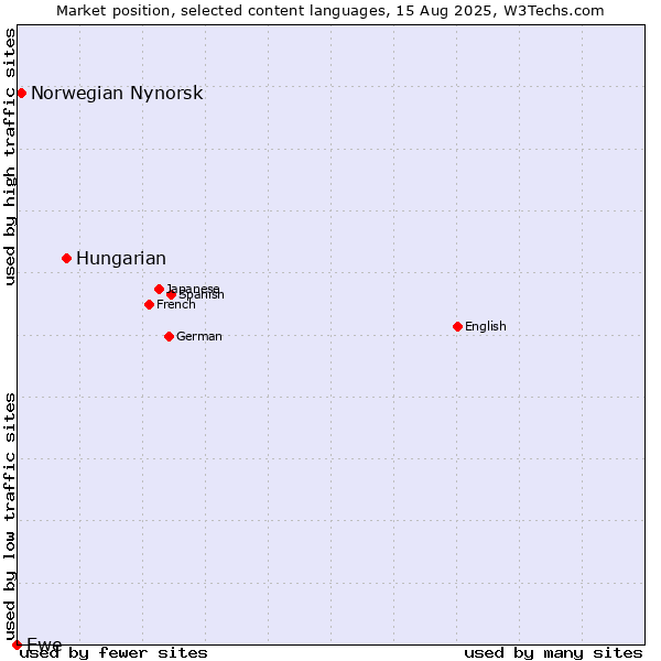 Market position of Hungarian vs. Norwegian Nynorsk vs. Ewe