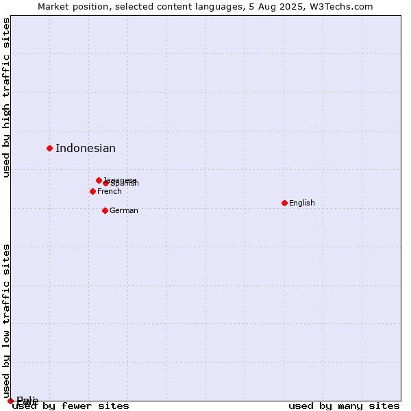 Market position of Indonesian vs. Pali vs. Ewe