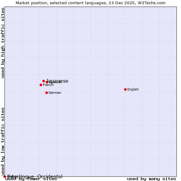 Market position of Japanese vs. Interlingue, Occidental vs. Ewe