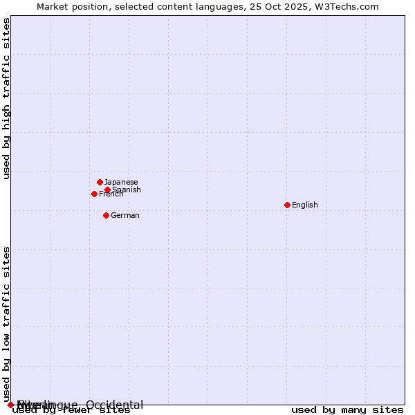 Market position of Niuean vs. Ewe vs. Interlingue, Occidental