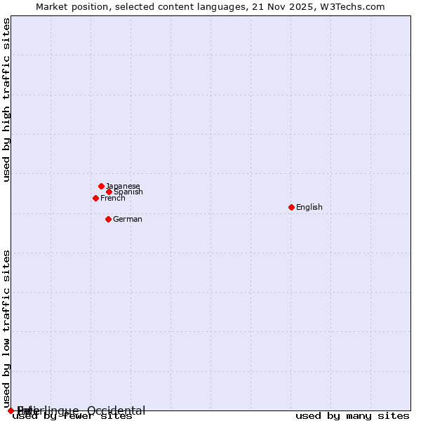 Market position of Ewe vs. Pali vs. Interlingue, Occidental