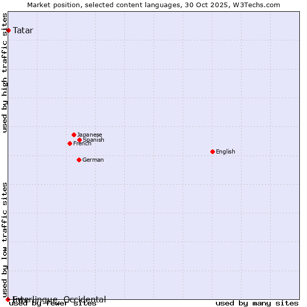 Market position of Tatar vs. Ewe vs. Interlingue, Occidental