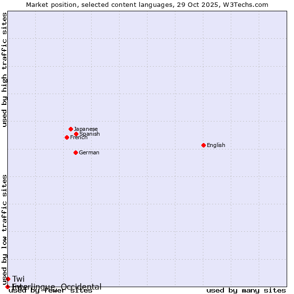Market position of Twi vs. Ewe vs. Interlingue, Occidental