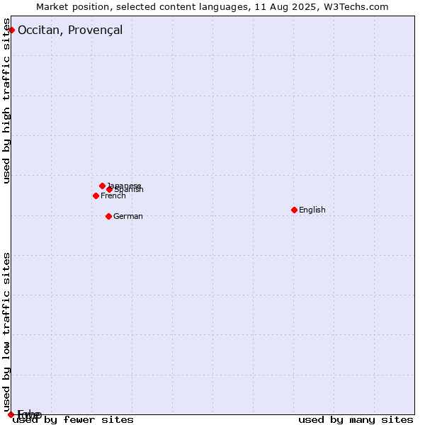 Market position of Occitan, Provençal vs. Igbo vs. Ewe