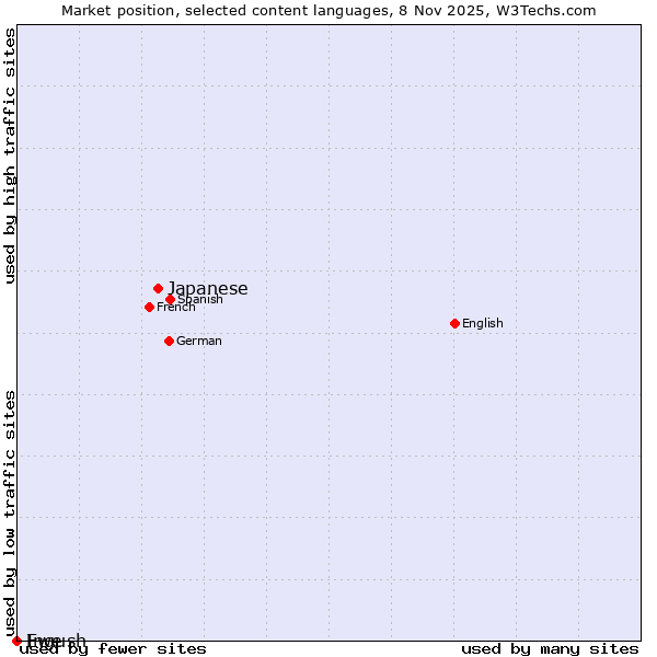 Market position of Japanese vs. Ewe vs. Ingush