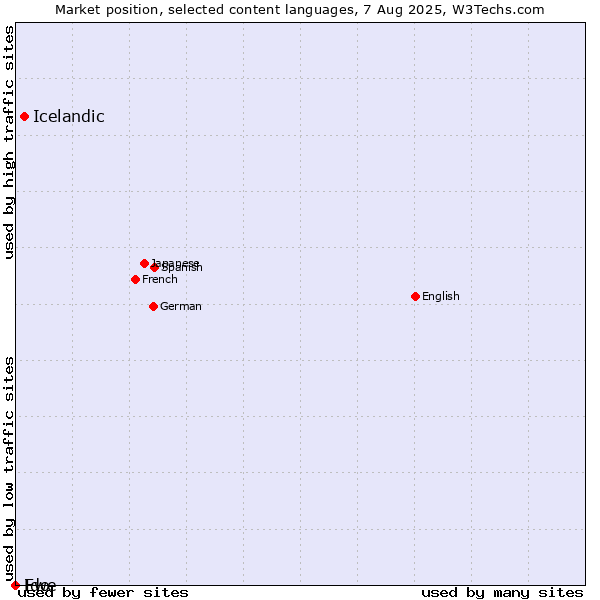 Market position of Icelandic vs. Ido vs. Ewe