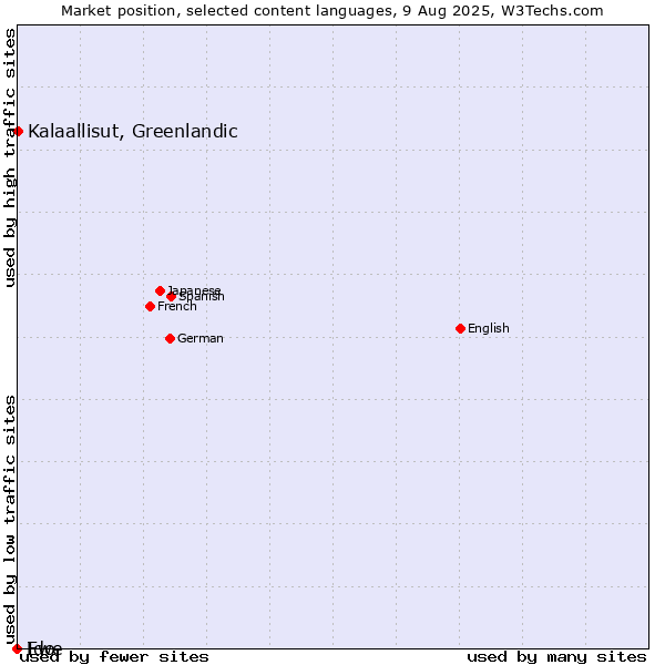 Market position of Kalaallisut, Greenlandic vs. Ido vs. Ewe