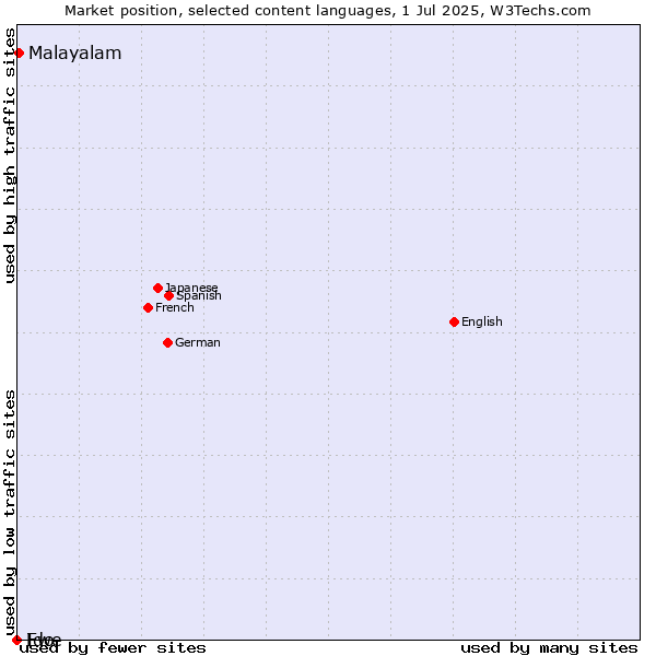 Market position of Malayalam vs. Ido vs. Ewe