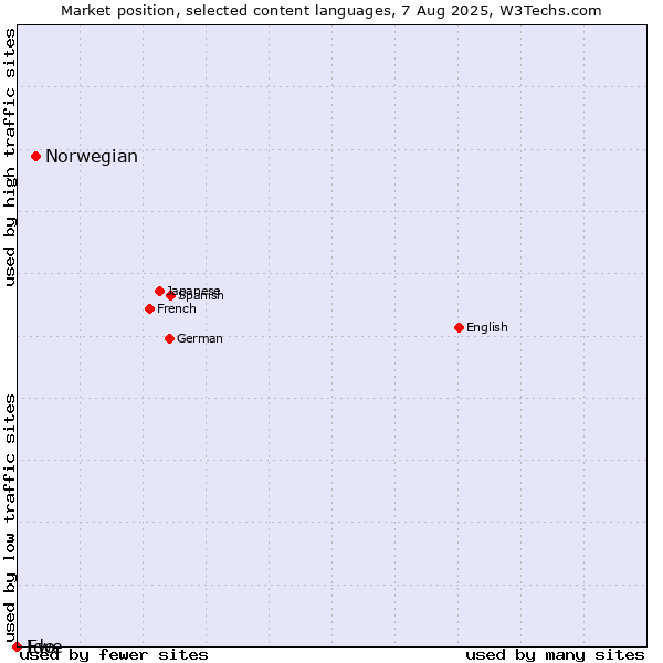 Market position of Norwegian vs. Ido vs. Ewe