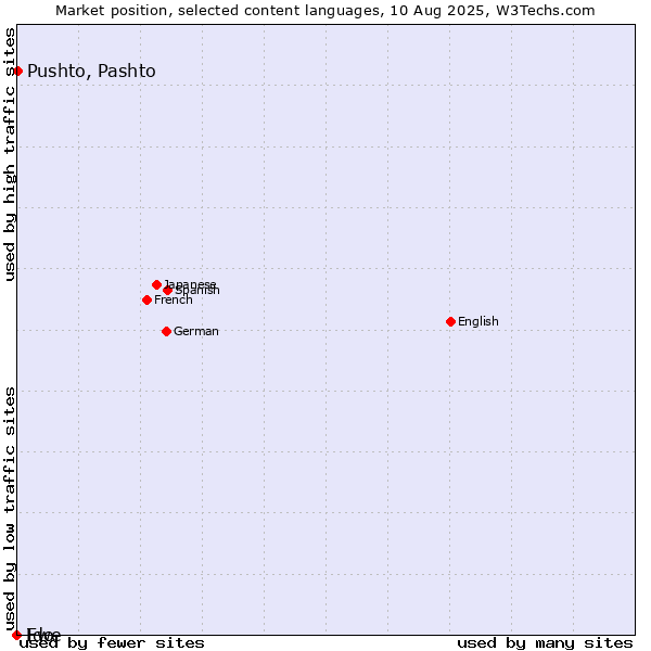Market position of Pushto, Pashto vs. Ido vs. Ewe