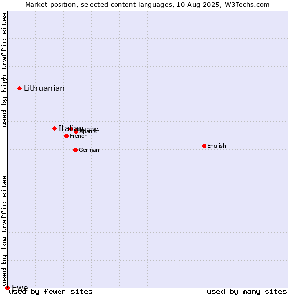 Market position of Italian vs. Lithuanian vs. Ewe