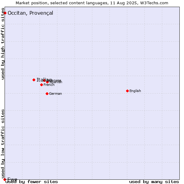 Market position of Italian vs. Occitan, Provençal vs. Ewe