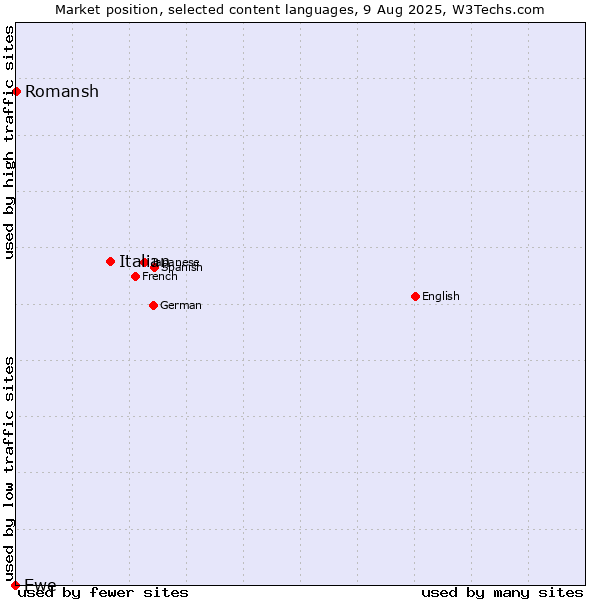 Market position of Italian vs. Romansh vs. Ewe