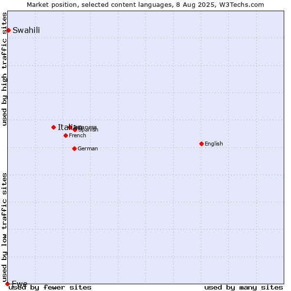 Market position of Italian vs. Swahili vs. Ewe