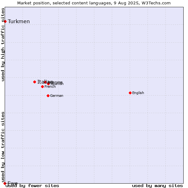 Market position of Italian vs. Turkmen vs. Ewe