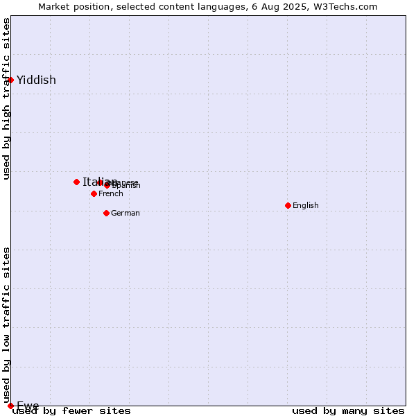Market position of Italian vs. Yiddish vs. Ewe