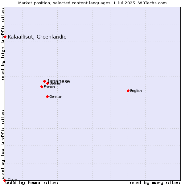 Market position of Japanese vs. Kalaallisut, Greenlandic vs. Ewe