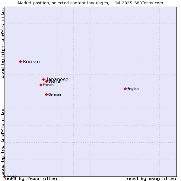Market position of Japanese vs. Korean vs. Ewe