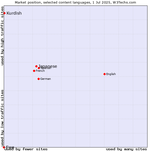 Market position of Japanese vs. Kurdish vs. Ewe