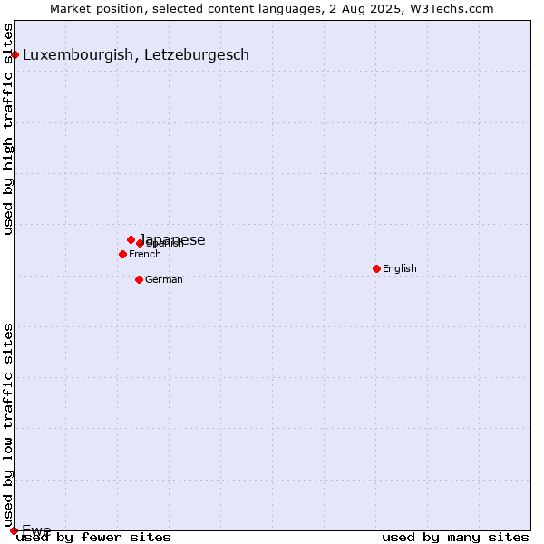 Market position of Japanese vs. Luxembourgish, Letzeburgesch vs. Ewe