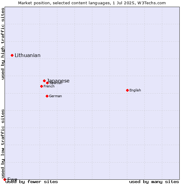 Market position of Japanese vs. Lithuanian vs. Ewe