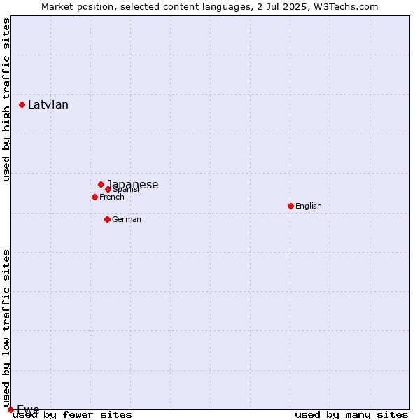 Market position of Japanese vs. Latvian vs. Ewe