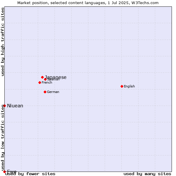 Market position of Japanese vs. Niuean vs. Ewe