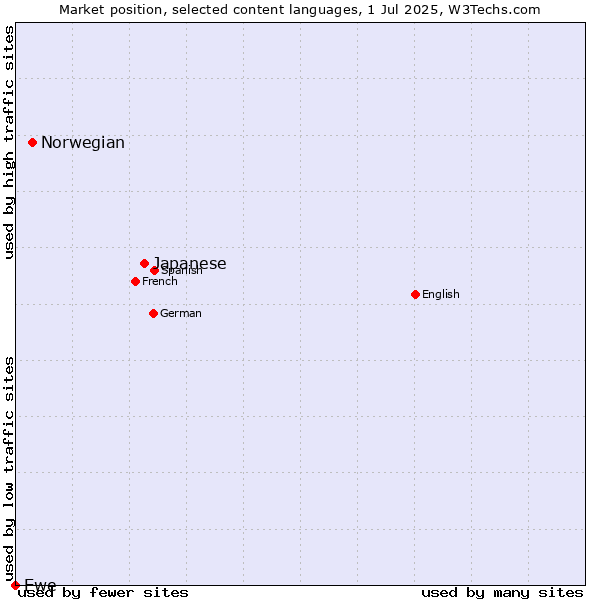 Market position of Japanese vs. Norwegian vs. Ewe