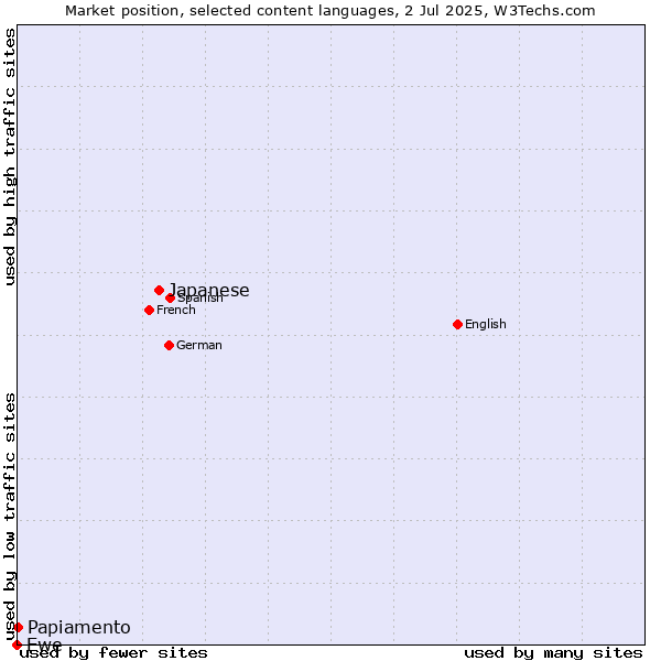 Market position of Japanese vs. Papiamento vs. Ewe