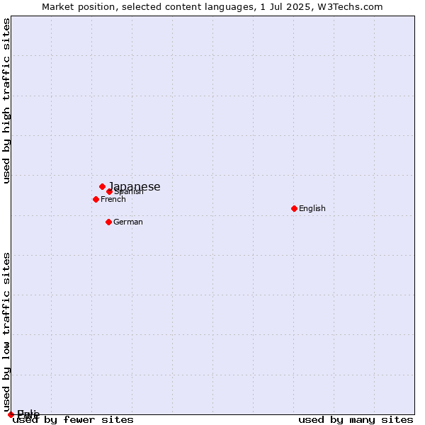 Market position of Japanese vs. Pali vs. Ewe
