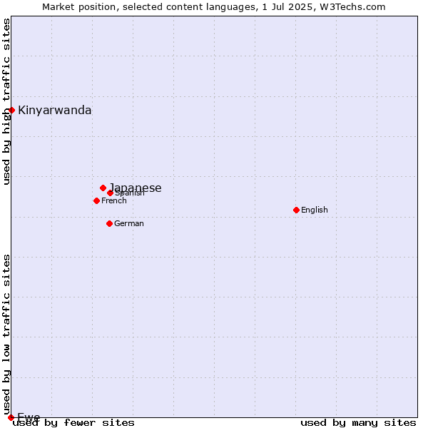 Market position of Japanese vs. Kinyarwanda vs. Ewe