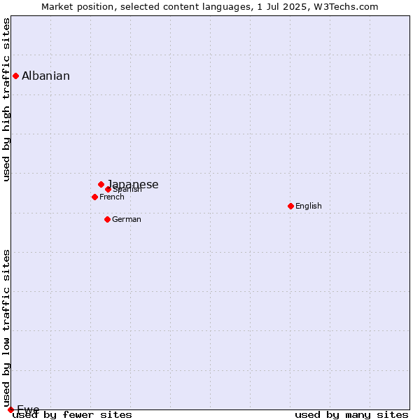 Market position of Japanese vs. Albanian vs. Ewe
