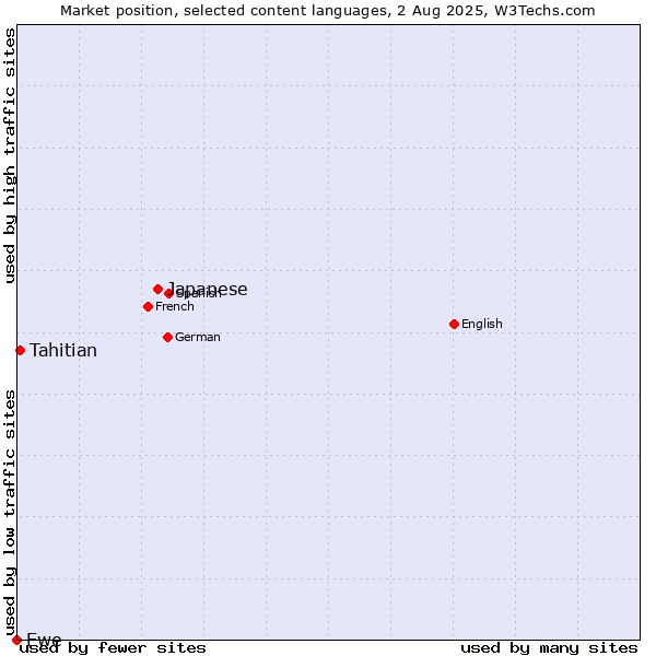Market position of Japanese vs. Tahitian vs. Ewe