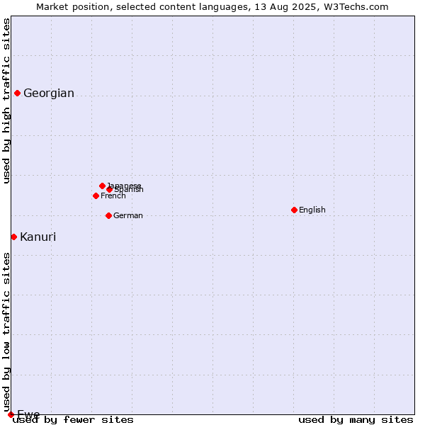 Market position of Georgian vs. Kanuri vs. Ewe