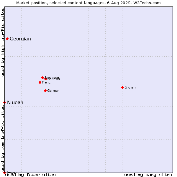 Market position of Georgian vs. Niuean vs. Ewe
