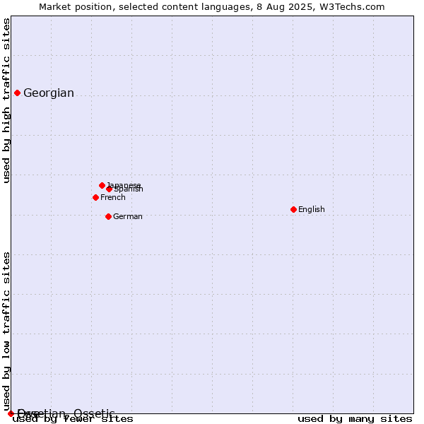 Market position of Georgian vs. Ossetian, Ossetic vs. Ewe