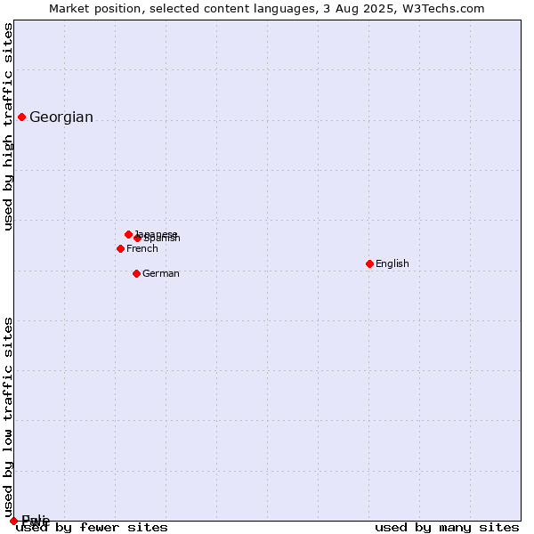 Market position of Georgian vs. Pali vs. Ewe