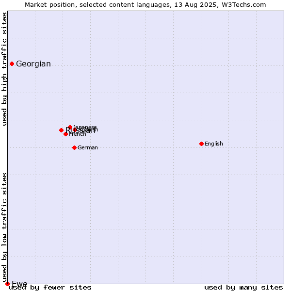 Market position of Russian vs. Georgian vs. Ewe