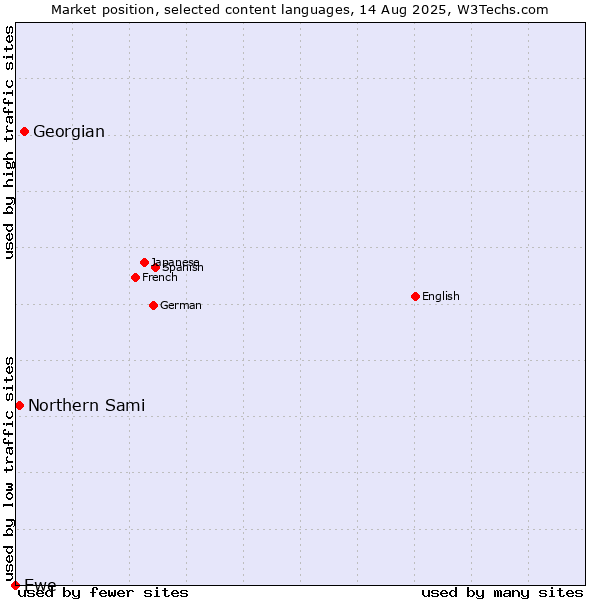 Market position of Georgian vs. Northern Sami vs. Ewe