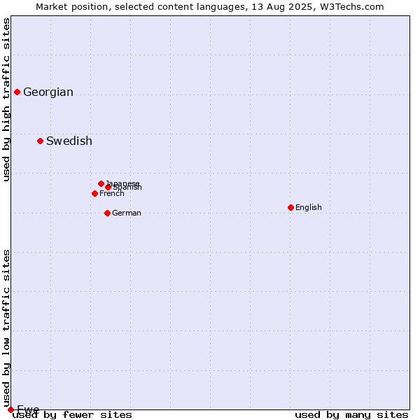 Market position of Swedish vs. Georgian vs. Ewe