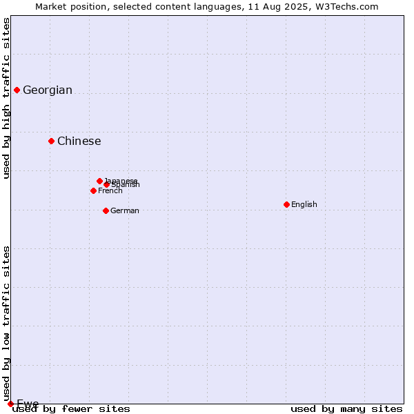 Market position of Chinese vs. Georgian vs. Ewe