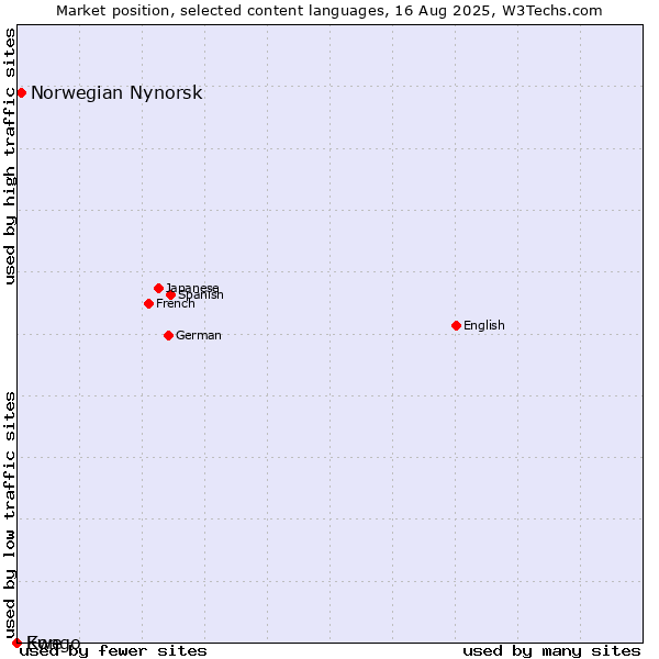 Market position of Norwegian Nynorsk vs. Kongo vs. Ewe