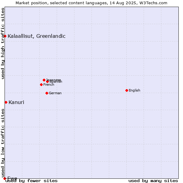 Market position of Kanuri vs. Kalaallisut, Greenlandic vs. Ewe