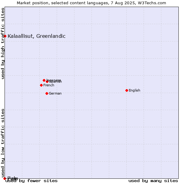 Market position of Kalaallisut, Greenlandic vs. Zulu vs. Ewe