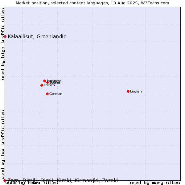 Market position of Kalaallisut, Greenlandic vs. Zaza, Dimili, Dimli, Kirdki, Kirmanjki, Zazaki vs. Ewe